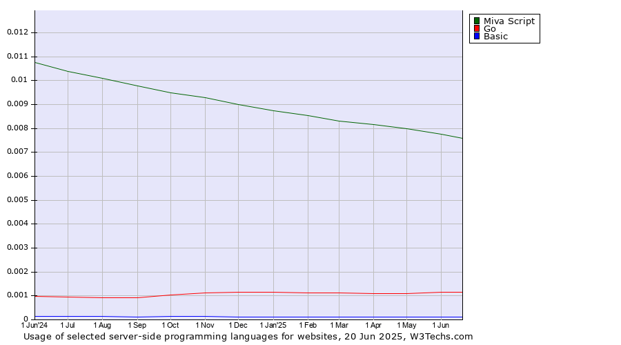 Historical trends in the usage of Miva Script vs. Go vs. Basic