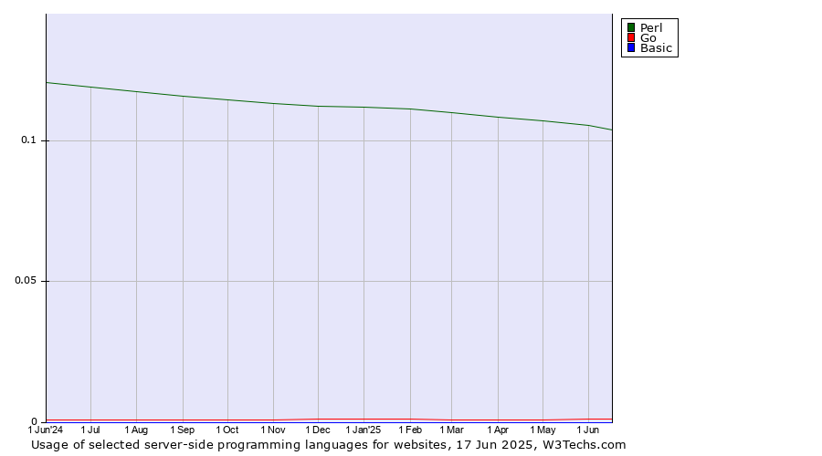 Historical trends in the usage of Perl vs. Go vs. Basic
