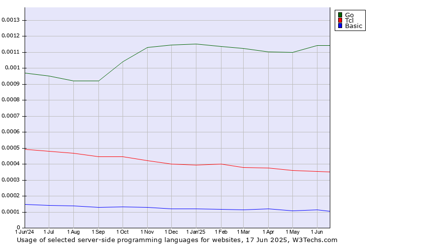 Historical trends in the usage of Go vs. Tcl vs. Basic