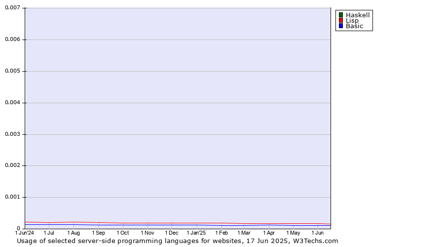 Historical trends in the usage of Haskell vs. Lisp vs. Basic