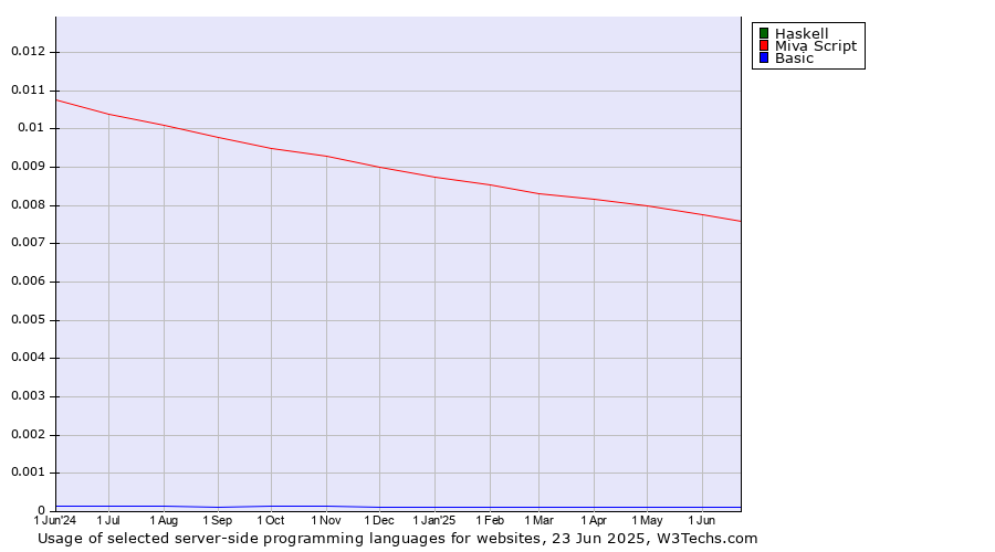 Historical trends in the usage of Haskell vs. Miva Script vs. Basic