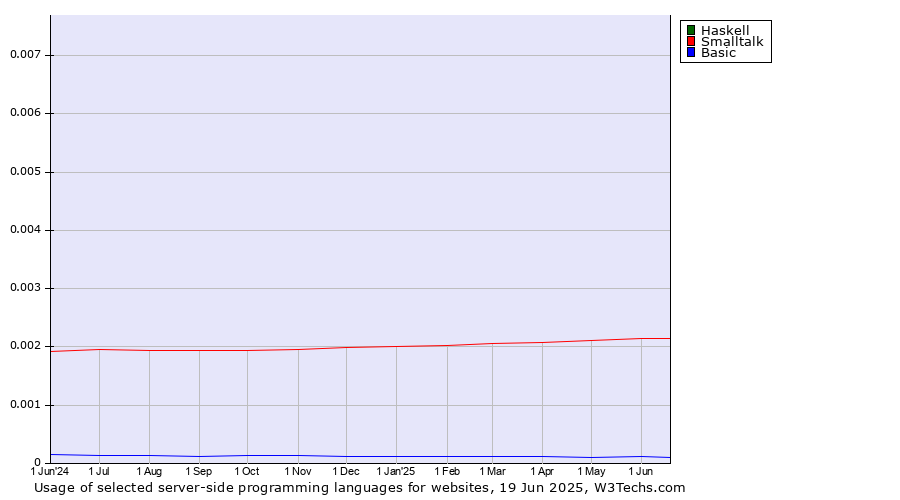 Historical trends in the usage of Haskell vs. Smalltalk vs. Basic