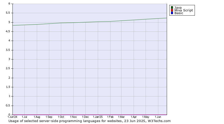 Historical trends in the usage of Java vs. Miva Script vs. Basic