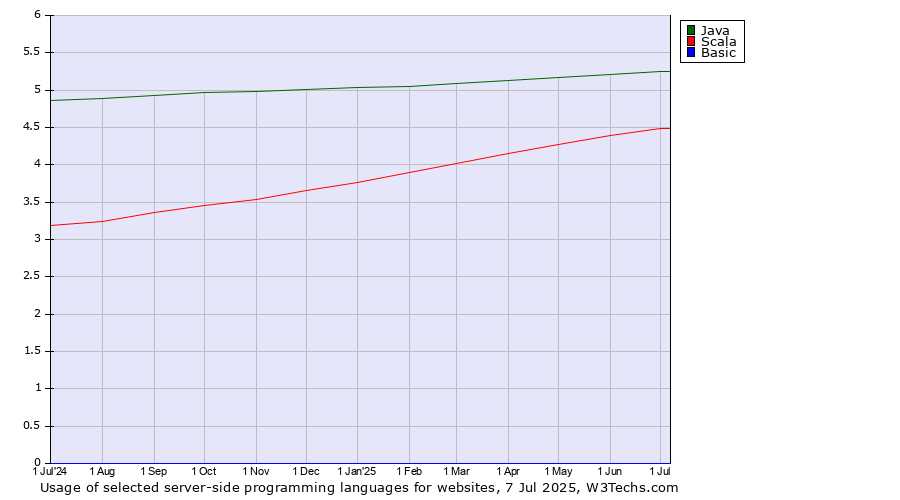 Historical trends in the usage of Java vs. Scala vs. Basic