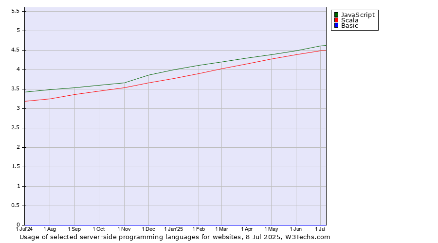 Historical trends in the usage of JavaScript vs. Scala vs. Basic