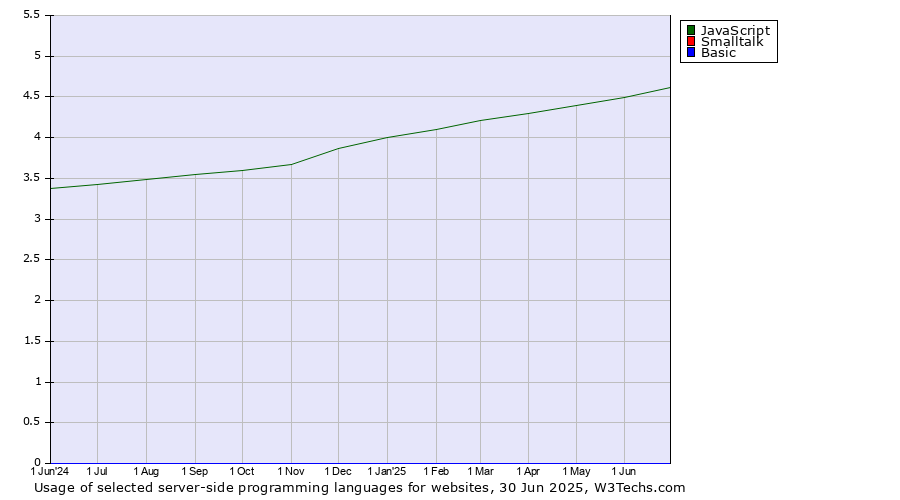 Historical trends in the usage of JavaScript vs. Smalltalk vs. Basic
