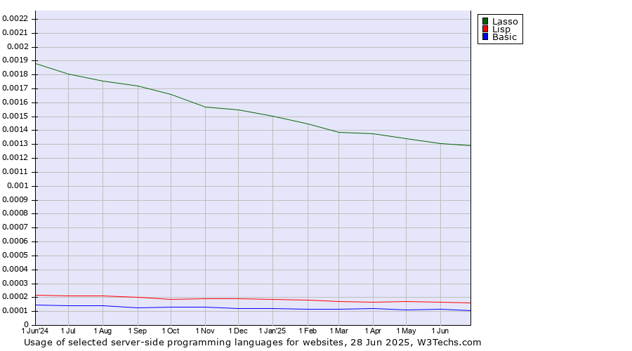 Historical trends in the usage of Lasso vs. Lisp vs. Basic
