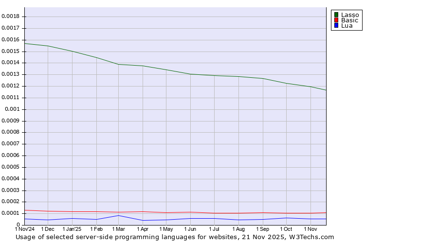 Historical trends in the usage of Lasso vs. Basic vs. Lua