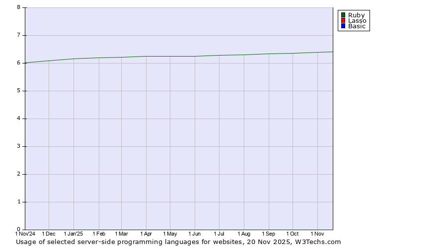 Historical trends in the usage of Ruby vs. Lasso vs. Basic