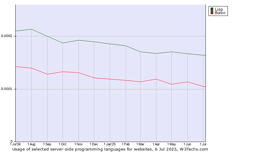 Historical trends in the usage of Lisp vs. Basic