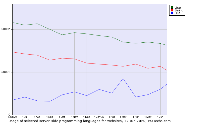 Historical trends in the usage of Lisp vs. Basic vs. Lua