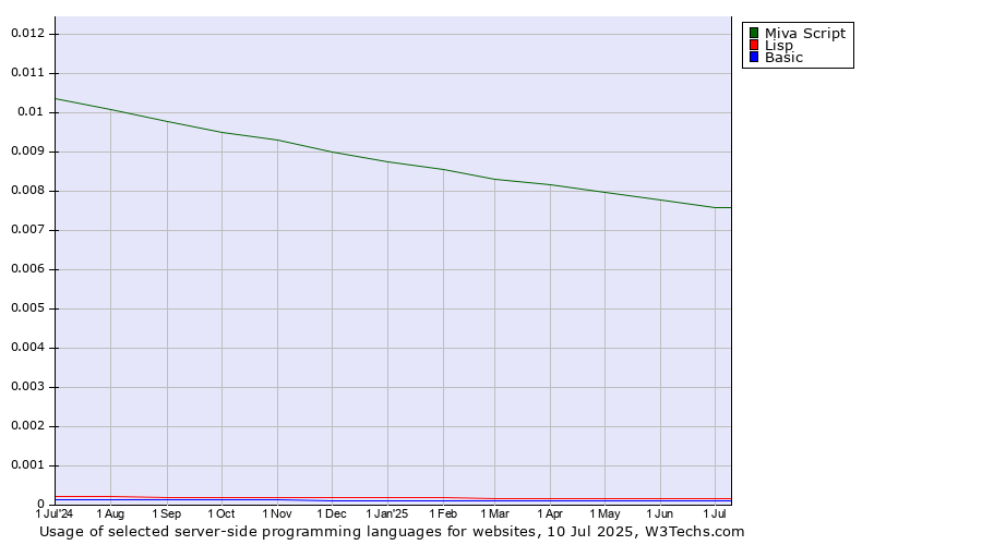 Historical trends in the usage of Miva Script vs. Lisp vs. Basic