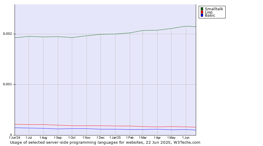 Historical trends in the usage of Smalltalk vs. Lisp vs. Basic