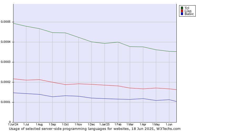 Historical trends in the usage of Tcl vs. Lisp vs. Basic