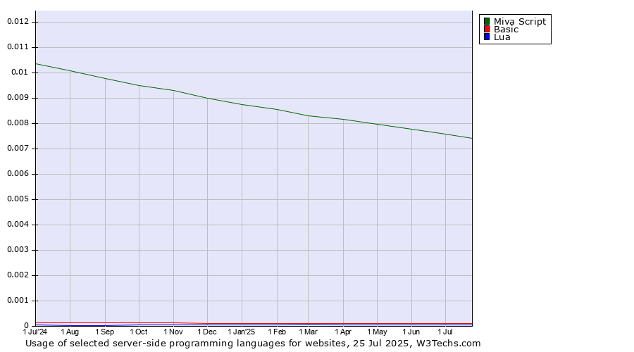 Historical trends in the usage of Miva Script vs. Basic vs. Lua