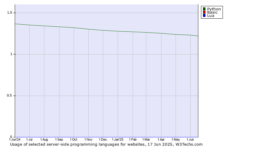 Historical trends in the usage of Python vs. Basic vs. Lua