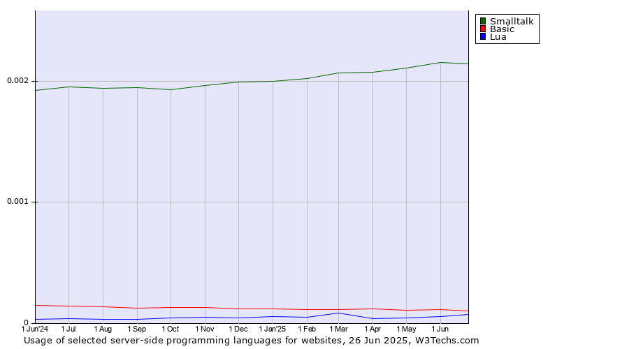 Historical trends in the usage of Smalltalk vs. Basic vs. Lua