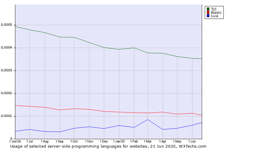 Historical trends in the usage of Tcl vs. Basic vs. Lua