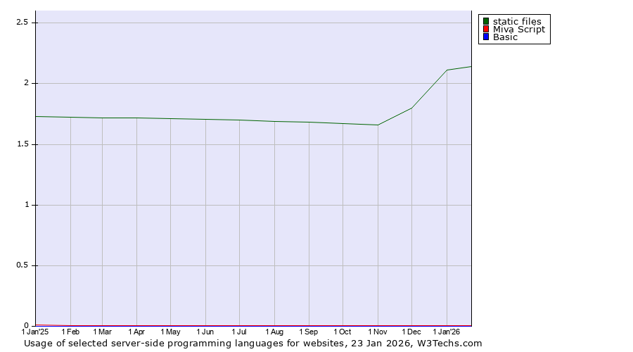 Historical trends in the usage of static files vs. Miva Script vs. Basic