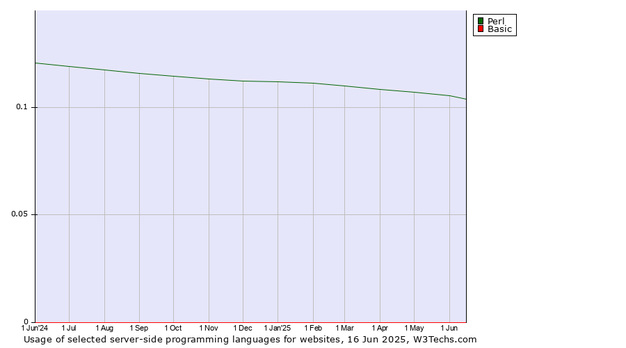 Historical trends in the usage of Perl vs. Basic