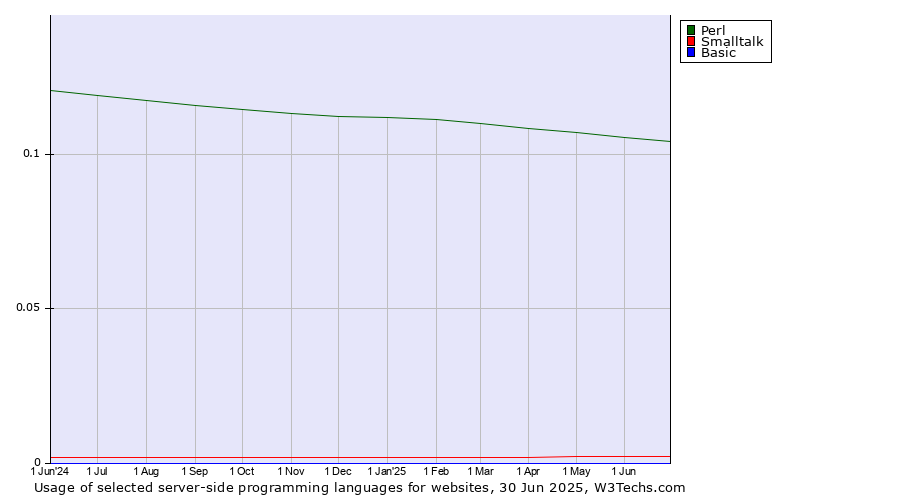 Historical trends in the usage of Perl vs. Smalltalk vs. Basic