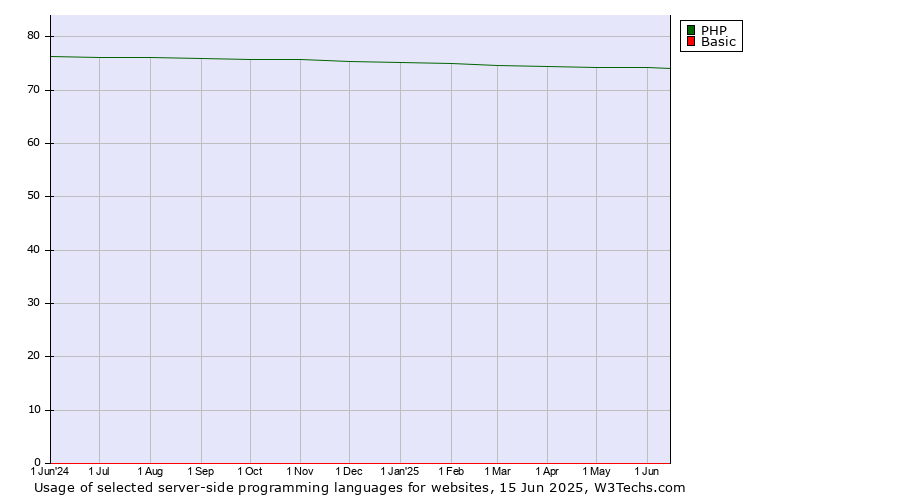 Historical trends in the usage of PHP vs. Basic
