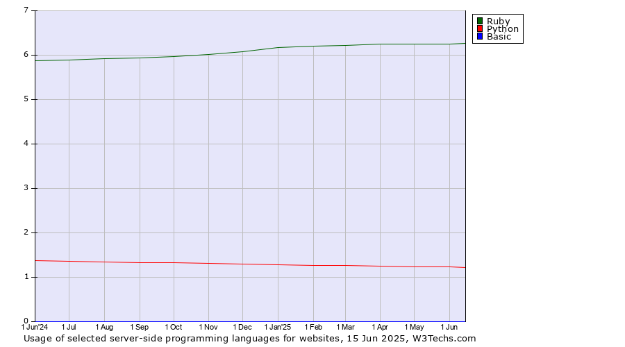 Historical trends in the usage of Ruby vs. Python vs. Basic