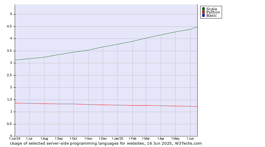Historical trends in the usage of Scala vs. Python vs. Basic