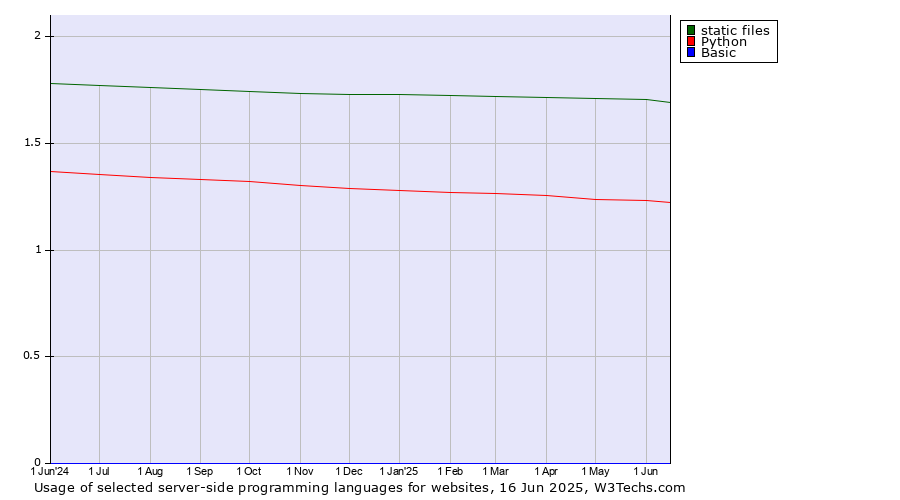Historical trends in the usage of static files vs. Python vs. Basic