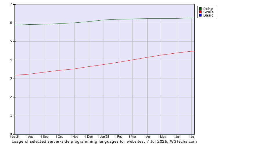 Historical trends in the usage of Ruby vs. Scala vs. Basic