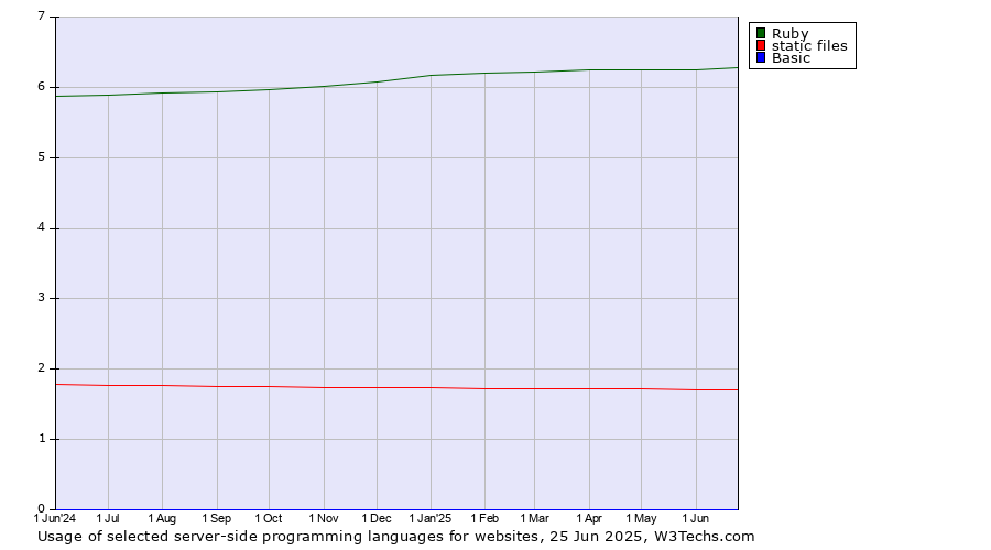 Historical trends in the usage of Ruby vs. static files vs. Basic
