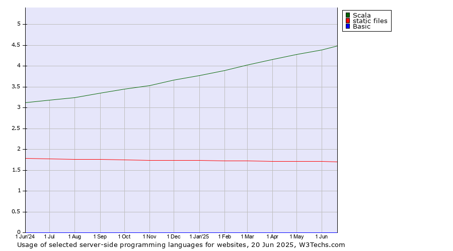 Historical trends in the usage of Scala vs. static files vs. Basic