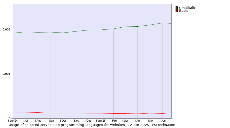 Historical trends in the usage of Smalltalk vs. Basic