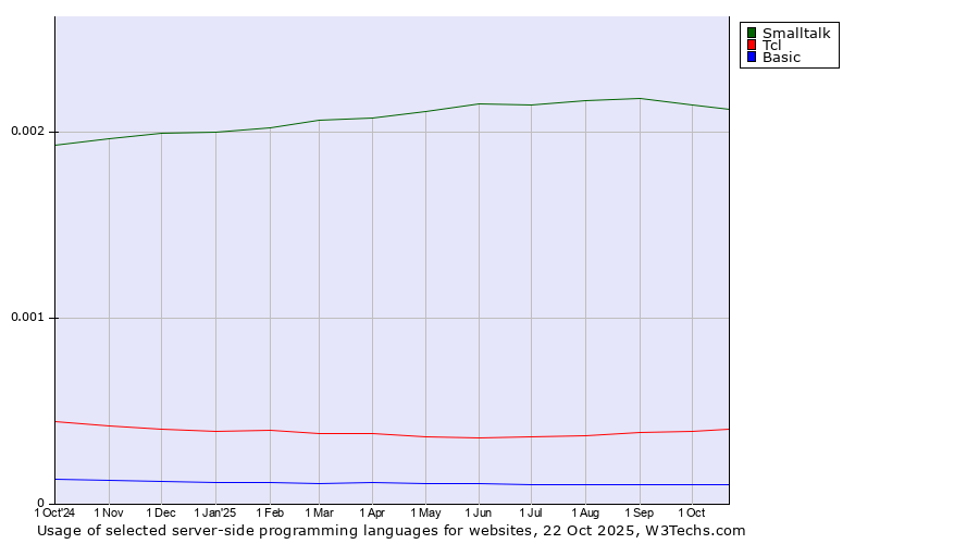 Historical trends in the usage of Smalltalk vs. Tcl vs. Basic