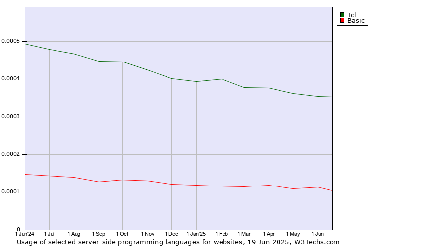 Historical trends in the usage of Tcl vs. Basic