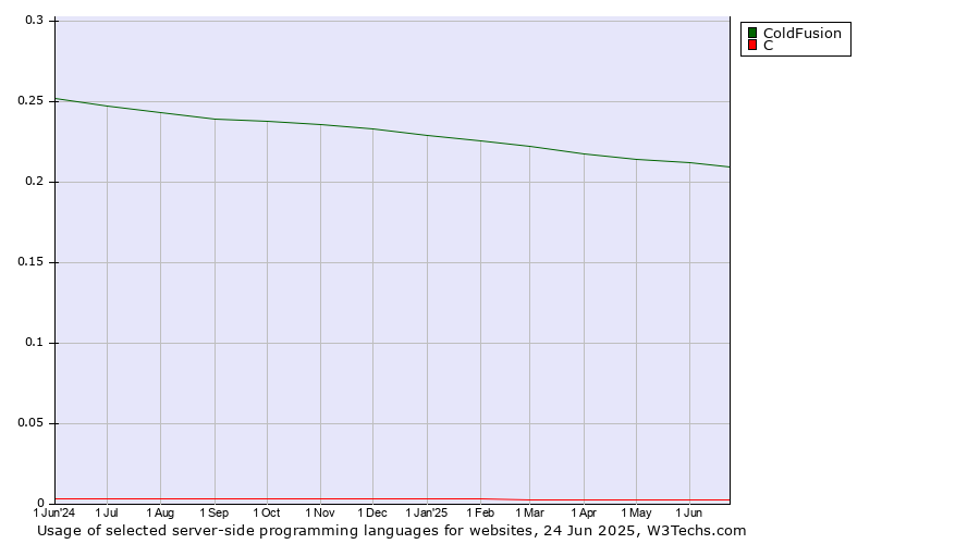 Historical trends in the usage of ColdFusion vs. C