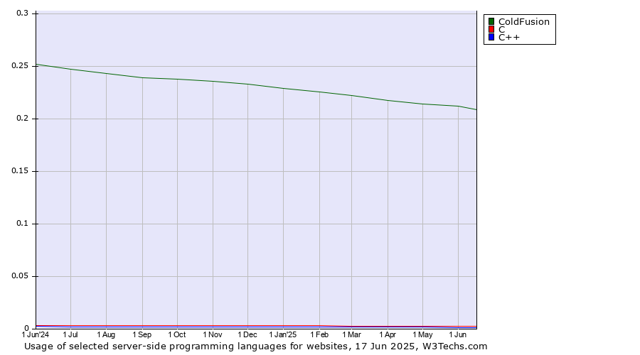 Historical trends in the usage of ColdFusion vs. C vs. C++
