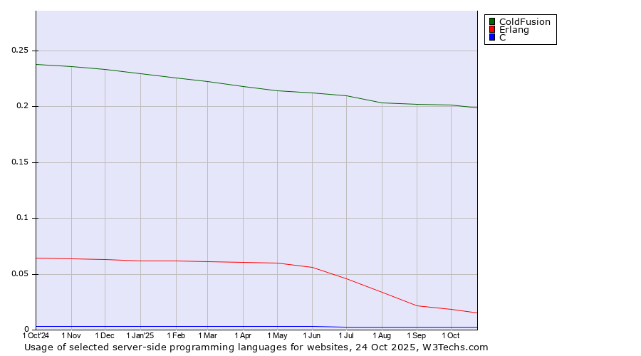 Historical trends in the usage of ColdFusion vs. Erlang vs. C