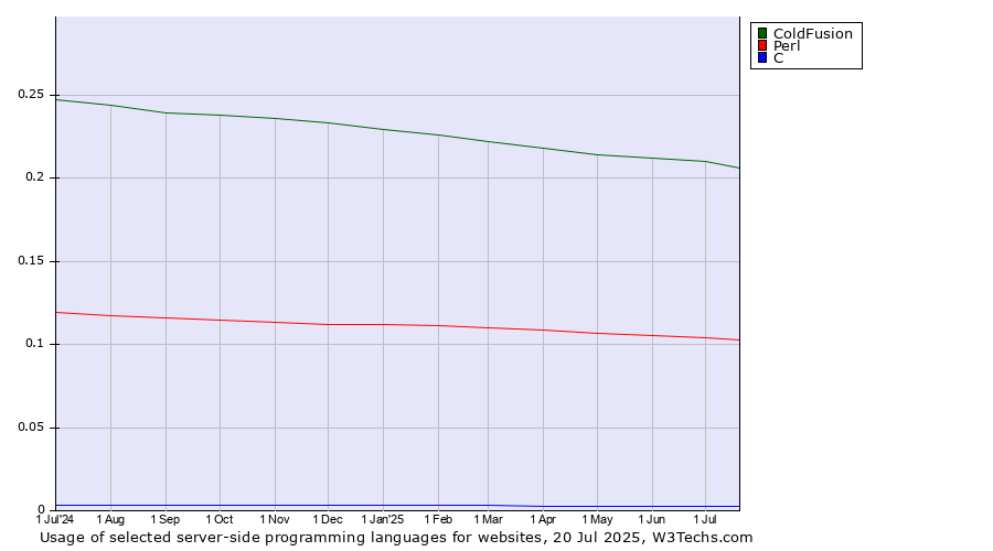 Historical trends in the usage of ColdFusion vs. Perl vs. C