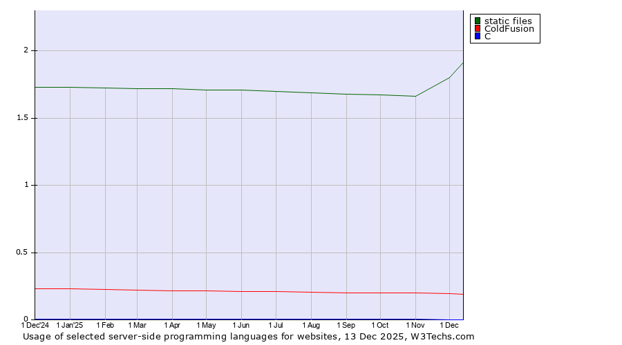 Historical trends in the usage of static files vs. ColdFusion vs. C
