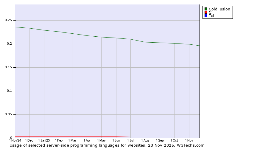 Historical trends in the usage of ColdFusion vs. C vs. Tcl