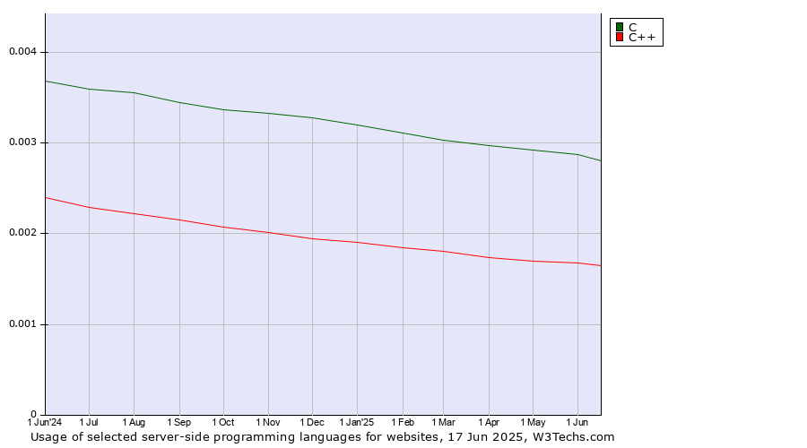 Historical trends in the usage of C vs. C++