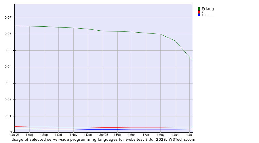 Historical trends in the usage of Erlang vs. C vs. C++