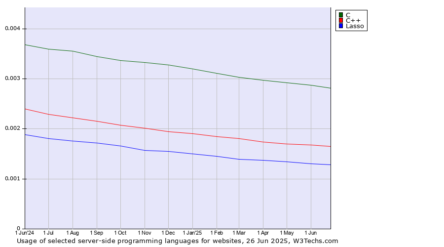 Historical trends in the usage of C vs. C++ vs. Lasso