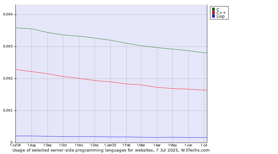 Historical trends in the usage of C vs. C++ vs. Lisp