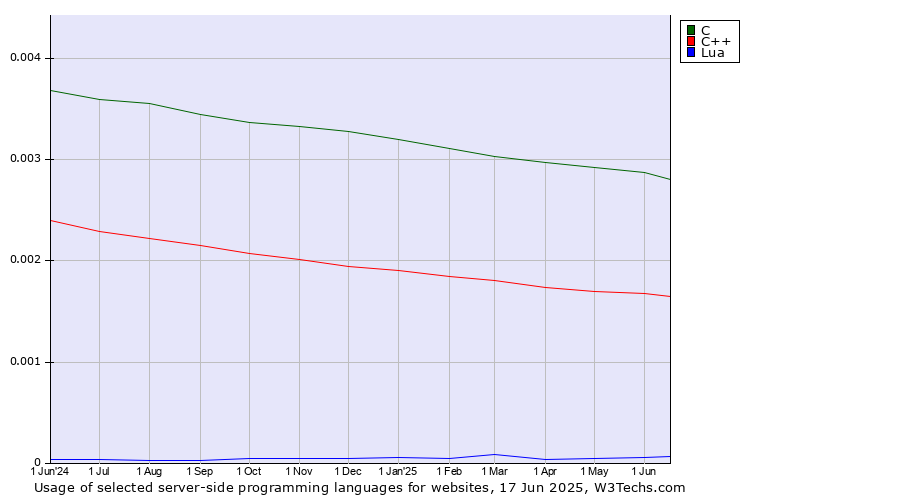 Historical trends in the usage of C vs. C++ vs. Lua