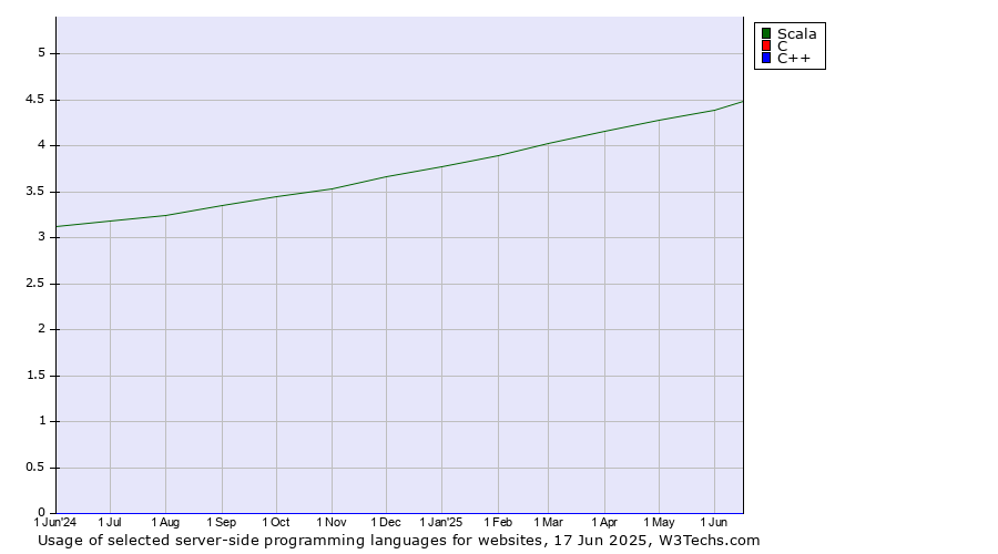 Historical trends in the usage of Scala vs. C vs. C++