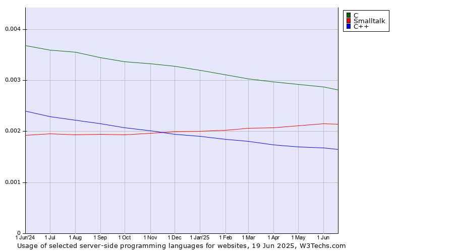 Historical trends in the usage of C vs. Smalltalk vs. C++
