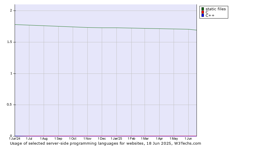 Historical trends in the usage of static files vs. C vs. C++
