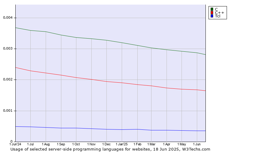 Historical trends in the usage of C vs. C++ vs. Tcl